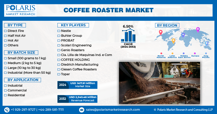 Coffee Roaster Market Size